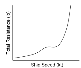 
							
								Line graph of total resistance versus ship speed. Resistance increases slowly at first, has a small peak, then increases sharply
							
							